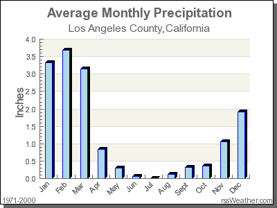 Average Rainfall for Los Angeles County, California